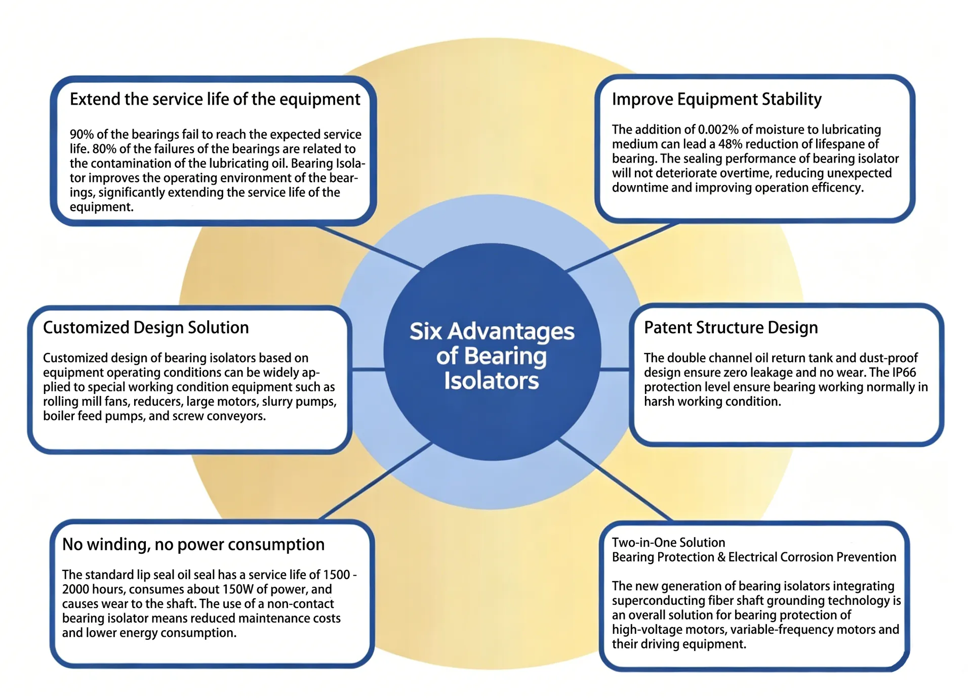 Six Major Advantages of Bearing Isolators